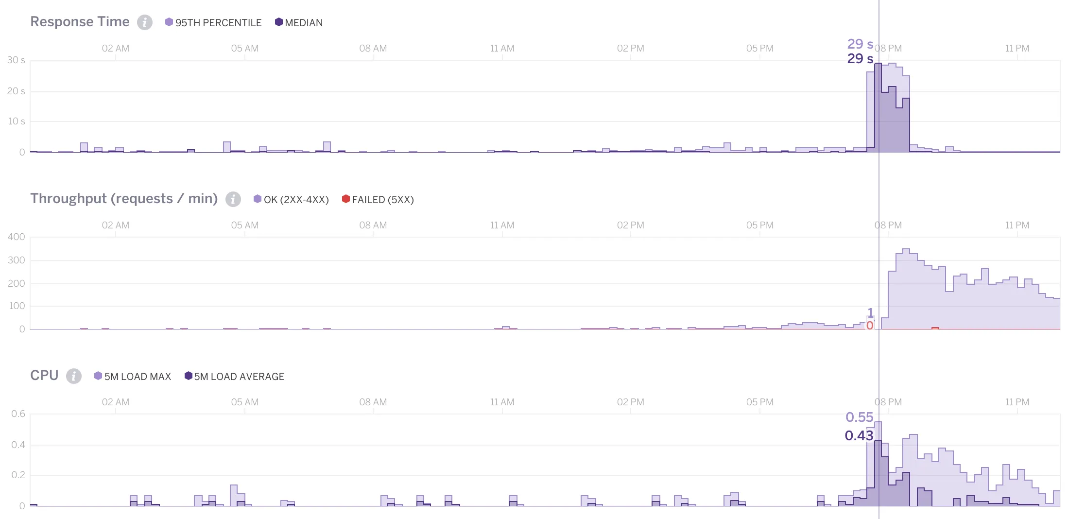 Heroku dashboard graphs