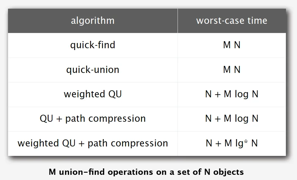 omparison between the versions of quick union find algorithms
