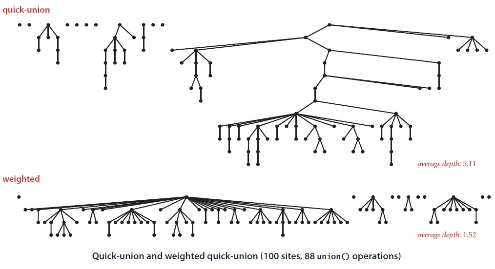 quick-union and weighted quick-union diagrams